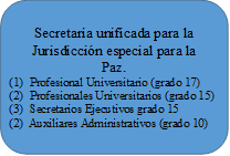 Secretara unificada para la Jurisdiccin especial para la Paz.
(1)	Profesional Universitario (grado 17)
(2)	Profesionales Universitarios (grado 15)
(3)	Secretarios Ejecutivos grado 15
(2)  Auxiliares Administrativos (grado 10)
