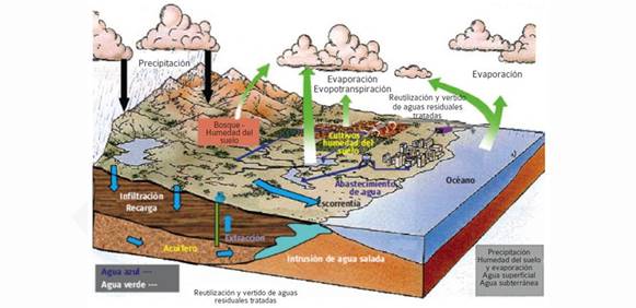 Resultado de imagen para unesco ciclo del agua