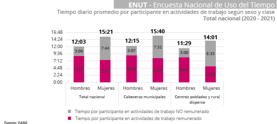 Gr�fica Encuesta Nacional de Uso del Tiempo (ENUT)