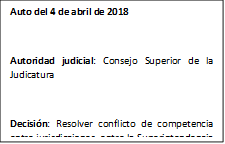 Auto del 4 de abril de 2018

Autoridad judicial: Consejo Superior de la Judicatura

Decisi�n: Resolver conflicto de competencia entre jurisdicciones, entre la Superintendencia Nacional de Salud y el Juzgado 21 Laboral del Circuito de Bogot�. Asignar la competencia a esta �ltima autoridad judicial 

