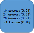 10 Asesores (G. 24)
24 Asesores (G. 22)
20 Asesores (G. 21)
24 Asesores (G.19)
