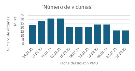 Chart type: Clustered Column. 'Número de víctimas'
Description automatically generated