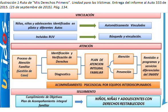 Ilustracin 1 Ruta de "Mis Derechos Primero". Unidad para las Vctimas. Entrega del informe al Auto 333 de 2015. (25 de septiembre de 2015). Pg. 134.