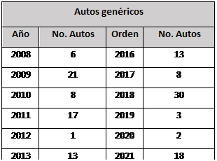 Cuadro de texto: Autos genricos
Ao	No. Autos	Orden	No. Autos
2008	6	2016	13
2009	21	2017	8
2010	8	2018	30
2011	17	2019	3
2012	1	2020	2
2013	13	2021	18
2014	12	2022	6
2015	37	2023	4
Total	199

