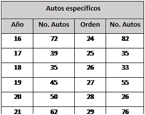 Cuadro de texto: Autos especficos
Ao	No. Autos	Orden	No. Autos
16	72	24	82
17	39	25	35
18	35	26	33
19	45	27	55
20	50	28	26
21	62	29	76
22	60	30	55
23	39	32	22
Total	786

